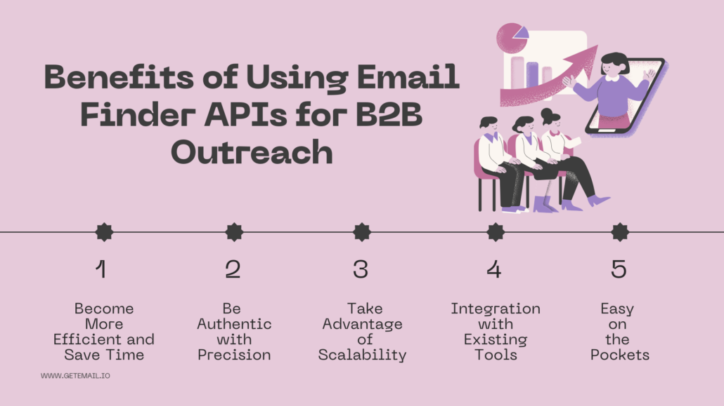 Benefits of using email finder API for B2B outreach. Becoming more efficient and saves times. Be authentic with precision. Take advantage of scalability. Integration with existing tools. Easy on the pockets.