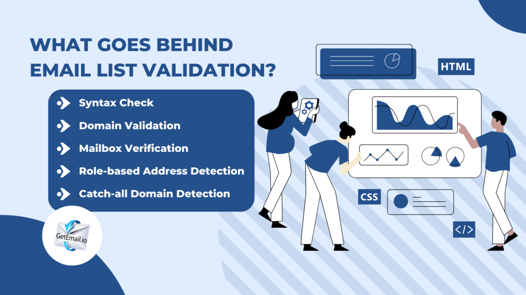 Image of the text mentioned what goes behind running email list validation. It involves syntax check, domain validation, mailbox verification, role-based address detection and catch-all domain detection.