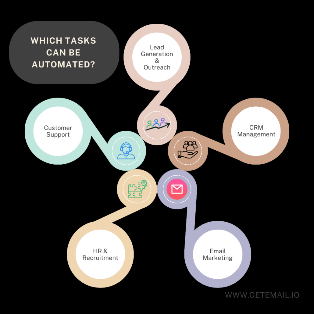 What tasks can be automated? Lead generation, CRM management, email marketing, HR recruitment and customer support.