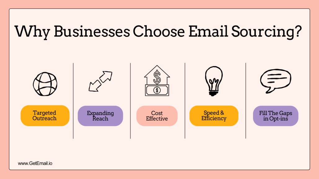 Why businesses choose email sourcing? For targeted outreach, expanding reach, cost effectiveness, speed & efficiency and to fill the gaps for opt-in's