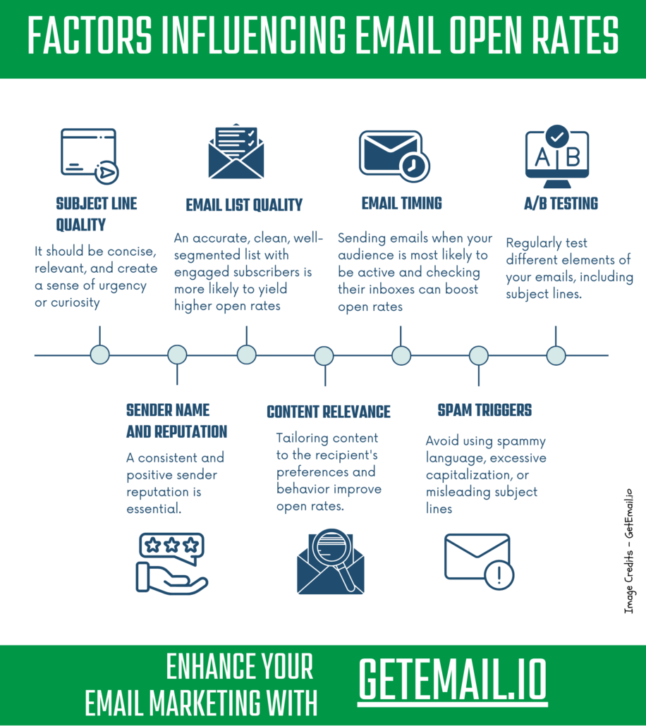 Factors influencing email open rates