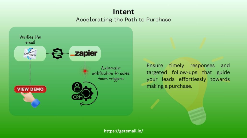 Intent Stage - Guiding Leads Toward a Purchase Decision