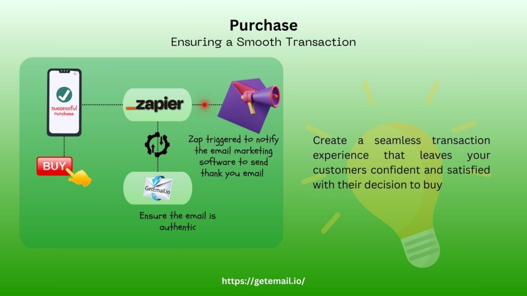 Purchase Stage - Ensuring a Smooth Transaction