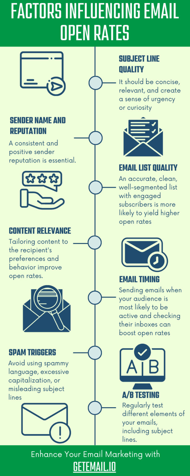 Factors influencing email open rate
